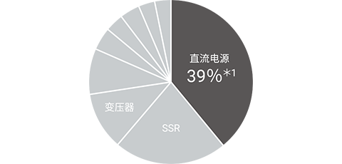 控制柜内的功耗百分比