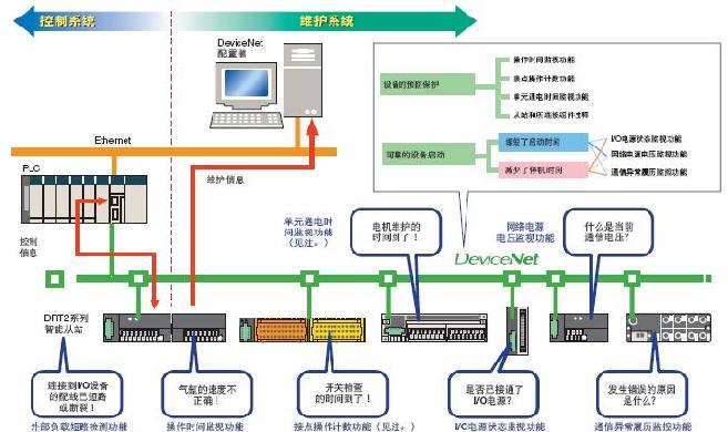 DeviceNet 特点 21 DeviceNet_Features8