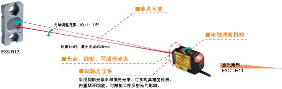 E3C-LDA 特点 4 