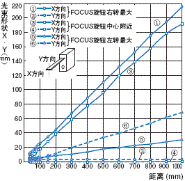 E3C-LDA 额定值 / 性能 11 