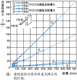 E3C-LDA 额定值 / 性能 12 