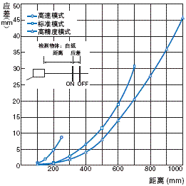 E3C-LDA 额定值 / 性能 13 