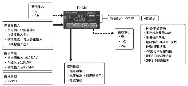 E5GN 特点 9 