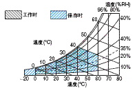 NS系列 额定值 / 性能 5 NS_Spec1