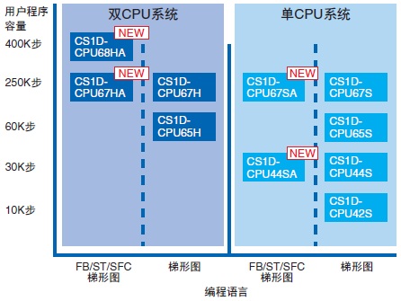 CS1D-CPU□□HA / □□H / □□P / □□SA / □□S 特点 10 