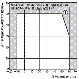 S8M 额定值 / 性能 5 