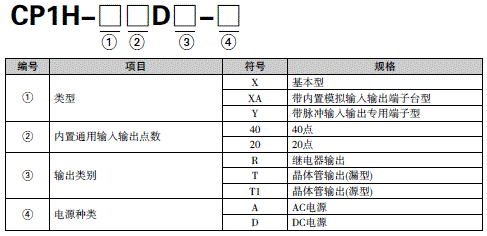 CP1H 种类 2 