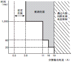 S8AS 额定值 / 性能 11 