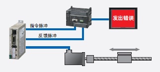 R88M-G, R7D-BP 特点 32 