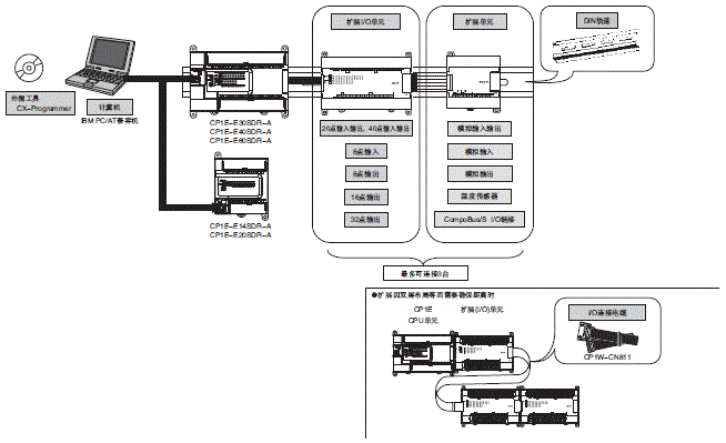 CP1E 系统构成 2 