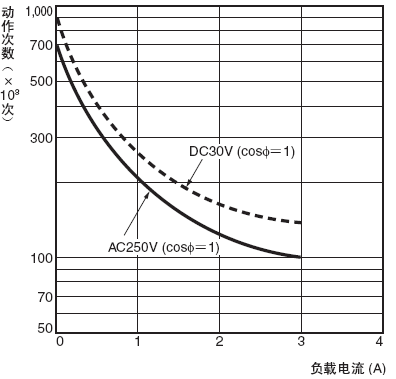 H7CX-A□-N 额定值 / 性能 8 