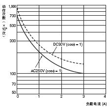 H7CN 额定值 / 性能 6 