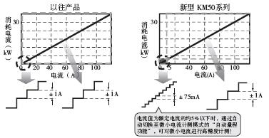 KM50-E 特点 22 