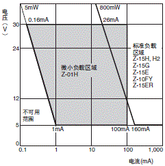 Z 额定值 / 性能 19 z_请在以下范围内使用。