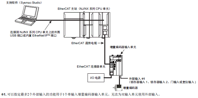 NX-EC0□□□ 系统构成 1 