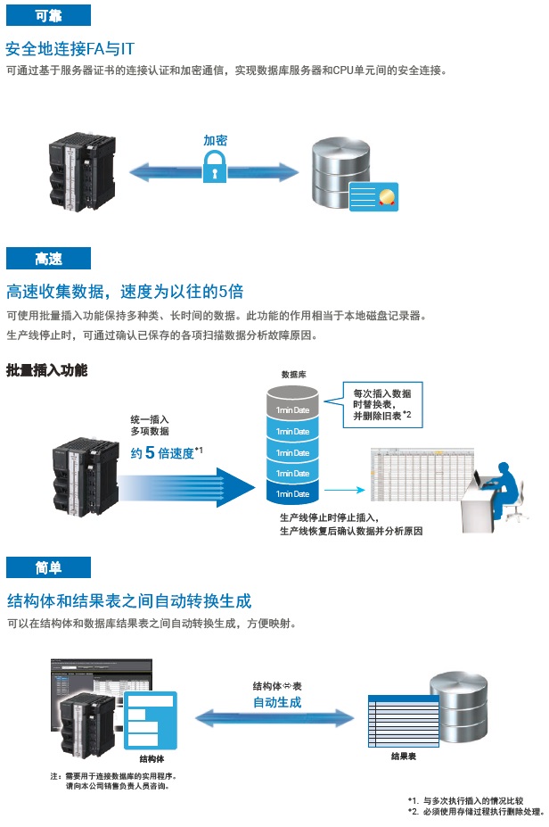 NJ501-1□20 / NJ101-□□20 特点 3 