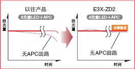 E3X-ZD2 特点 8 