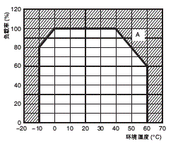 S8JC-Z / S8JC-ZS 额定值 / 性能 11 