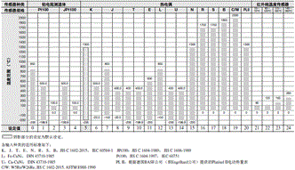 E5AC-800 额定值 / 性能 3 