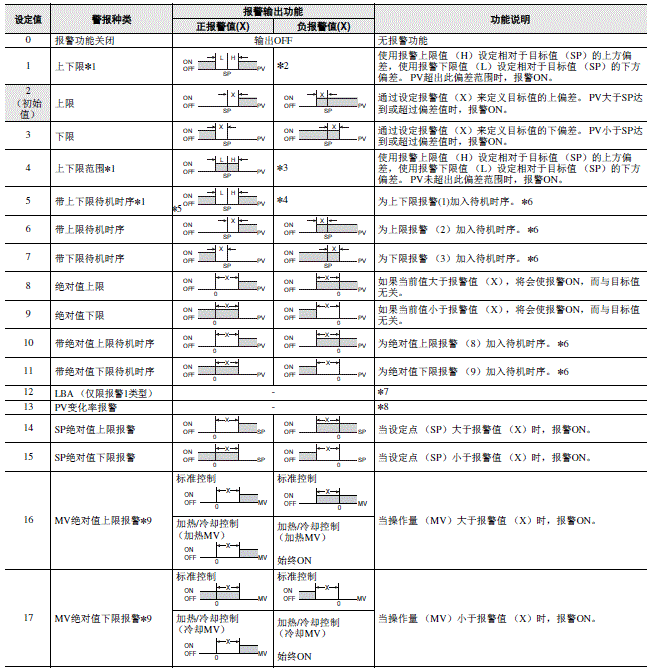 E5DC-800/E5DC-B-800 额定值 / 性能 7 