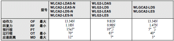 WL-N / WLG 外形尺寸 143 