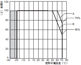 S8VK-S 额定值 / 性能 11 