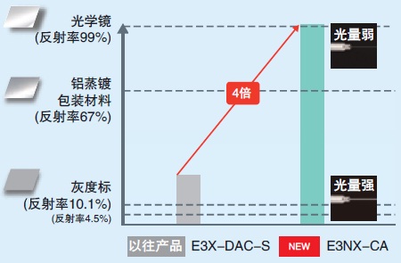 E3NX-CA 特点 3 