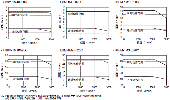 R88M-1□ / R88D-1SN□-ECT 额定值 / 性能 48 