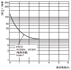 E5CD 额定值 / 性能 19 