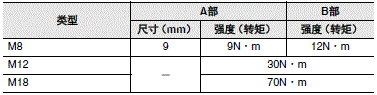 E2E / E2EQ NEXT系列 注意事项 17 