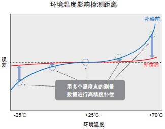 E2E / E2EQ NEXT系列 特点 7 