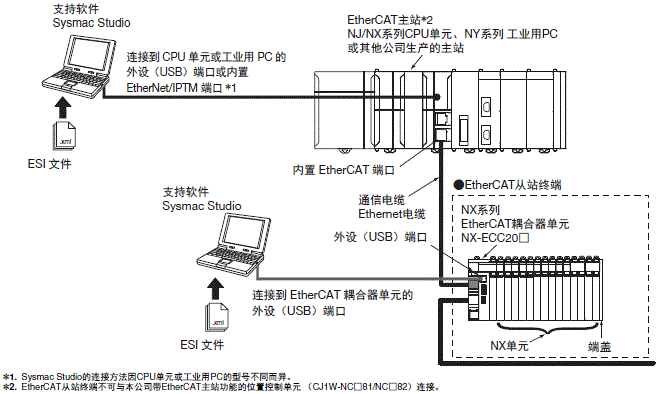 NX-TC 系统构成 3 