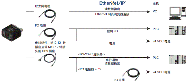 MicroHAWK V430-F/V420-F系列 种类 23 