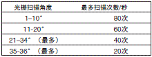 QX-870系列 额定值 / 性能 3 