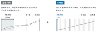 CK□M-CPU1□1 特点 3 