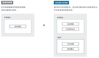 CK□M-CPU1□1 特点 8 