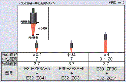 E3X-NB 种类 7 