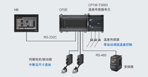 CP2E 特点 20 