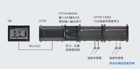 CP2E 特点 24 