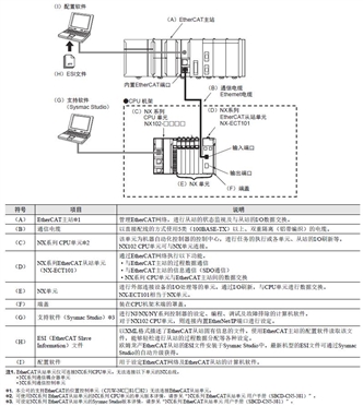 NX-ECT101 系统构成 1 