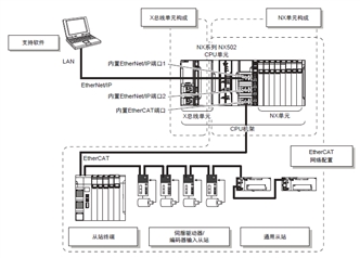 NX502-□□□□ 系统构成 2 