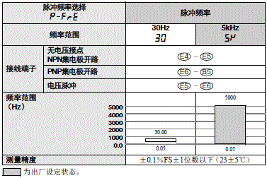 K3MA-F 额定值 / 性能 3 