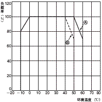 S82S 额定值 / 性能 5 