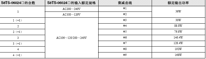 S8T-DCBU-01 额定值 / 性能 6 