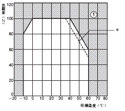 S8VS 额定值 / 性能 21 