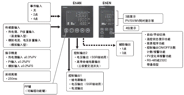 E5AN, E5EN 特点 7 E5AN/E5EN_Features