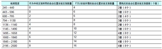 F3SJ系列 外形尺寸 106 Required number of F39-LJ3 free-location mounting brackets for 1 F3SJ set_Table