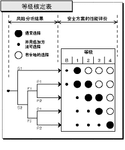 安全功能