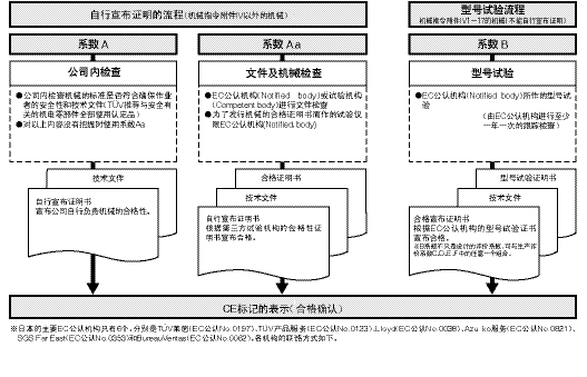 安全标准