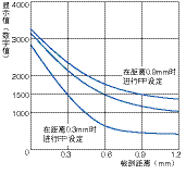 接近传感器